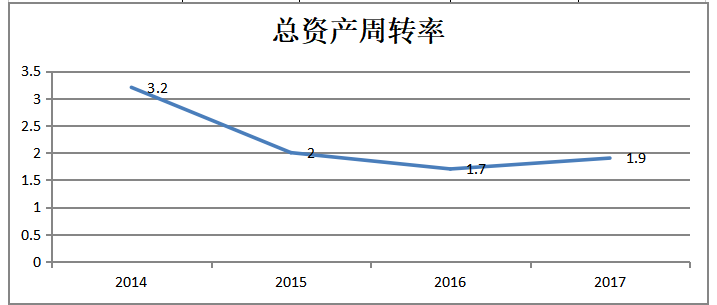 天津国机汽车公司营运能力分析与研究评价