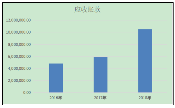 ZD商贸有限公司营运能力分析