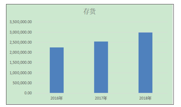 ZD商贸有限公司营运能力分析