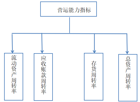 公司营运能力分析 ——以弘伟福商贸有限公司为例