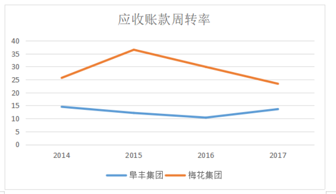 阜丰集团有限公司营运能力分析