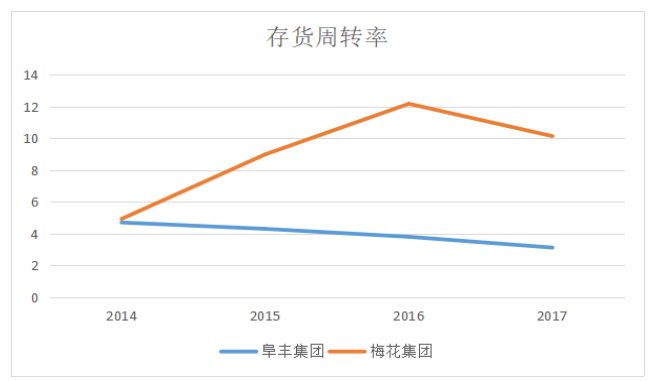 阜丰集团有限公司营运能力分析