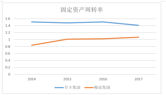 阜丰集团有限公司营运能力分析