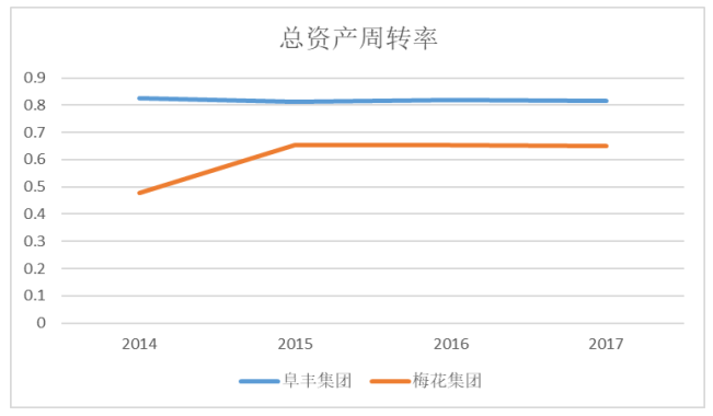 阜丰集团有限公司营运能力分析
