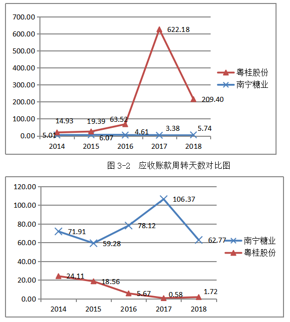 南宁糖业营运能力分析