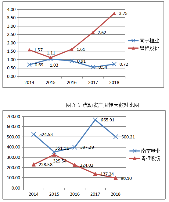 南宁糖业营运能力分析