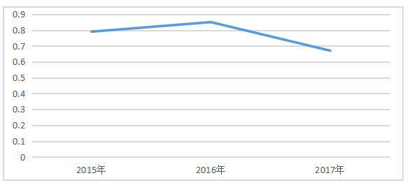 河南平高电气股份有限公司营运能力分析