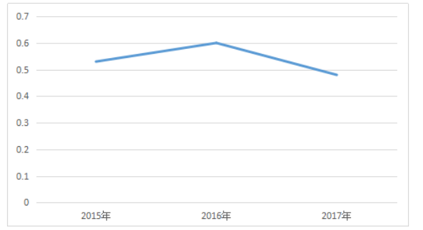 河南平高电气股份有限公司营运能力分析