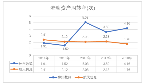 神州数码营运能力分析及问题研究