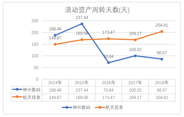 神州数码营运能力分析及问题研究