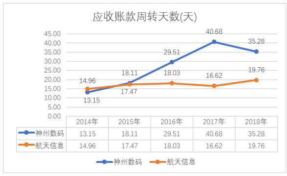神州数码营运能力分析及问题研究