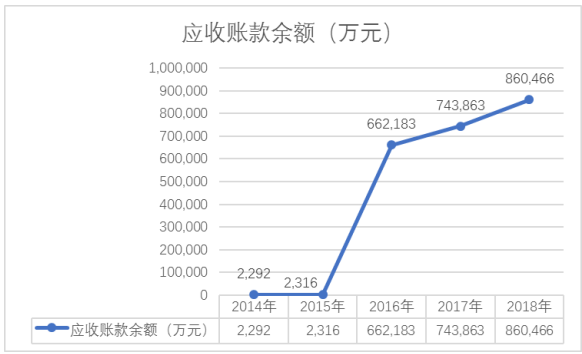 神州数码营运能力分析及问题研究