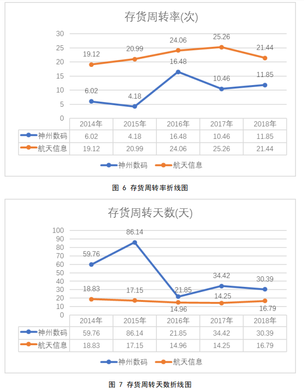 神州数码营运能力分析及问题研究
