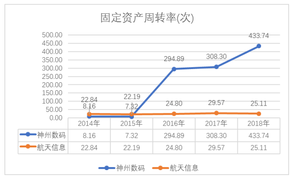 神州数码营运能力分析及问题研究