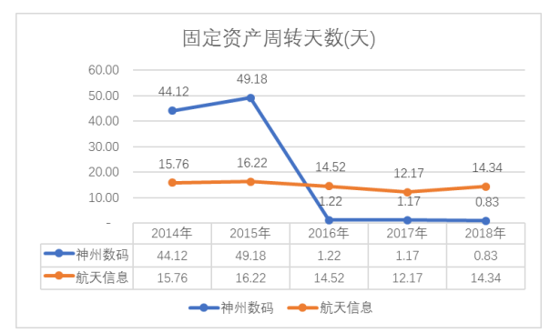神州数码营运能力分析及问题研究