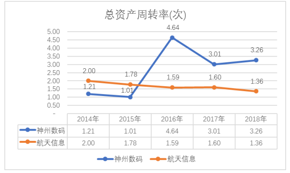 神州数码营运能力分析及问题研究