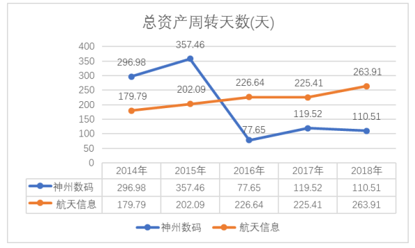 神州数码营运能力分析及问题研究