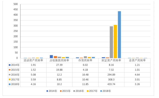 神州数码营运能力分析及问题研究