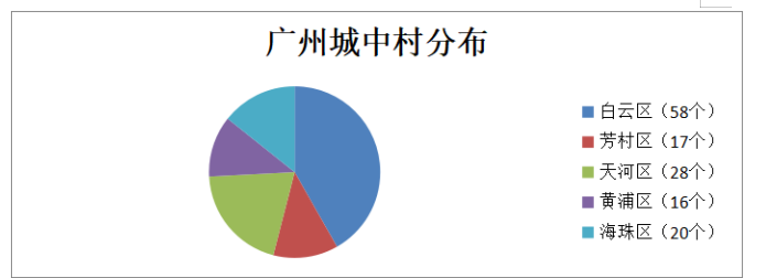 城市化下城中村改造问题的研究——以广州市为例