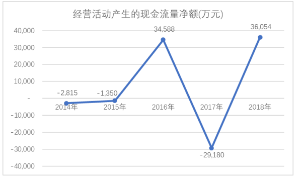 神州数码营运能力分析及问题研究