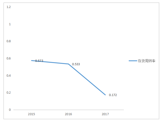 河北昌通通信工程有限公司营运能力调研报告