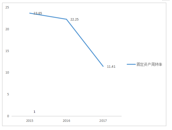 河北昌通通信工程有限公司营运能力调研报告