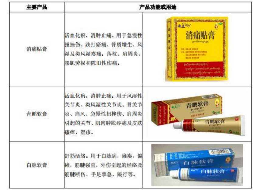 奇正藏药公司营销策略初步研究