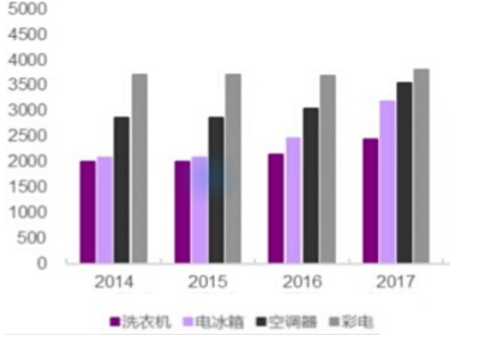 GL公司营运能力分析