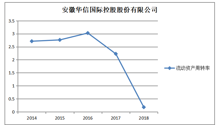 安徽华信国际控股股份有限公司营运能力分析