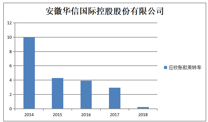 安徽华信国际控股股份有限公司营运能力分析