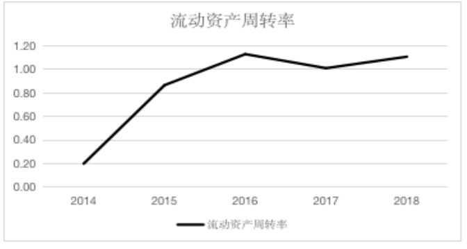 安徽美林园林绿化有限公司营运能力分析