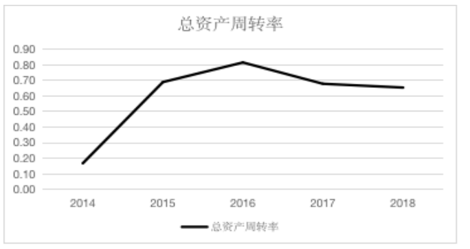 安徽美林园林绿化有限公司营运能力分析