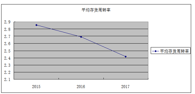 保健食品行业上市公司营运能力分 析及对策研究——以浙江省为例