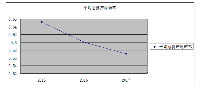 保健食品行业上市公司营运能力分 析及对策研究——以浙江省为例