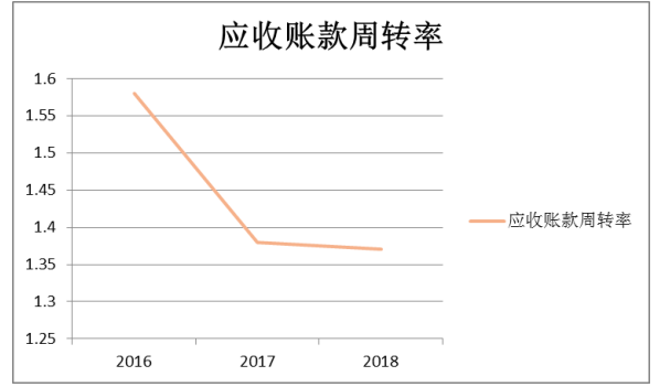 北京恒华伟业科技股份有限公司营运能力分析