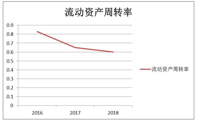 北京恒华伟业科技股份有限公司营运能力分析