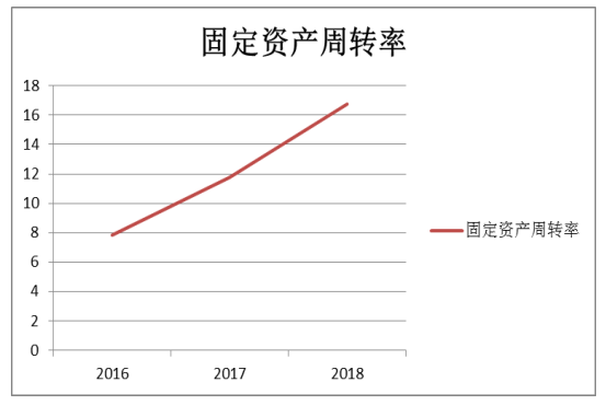 北京恒华伟业科技股份有限公司营运能力分析