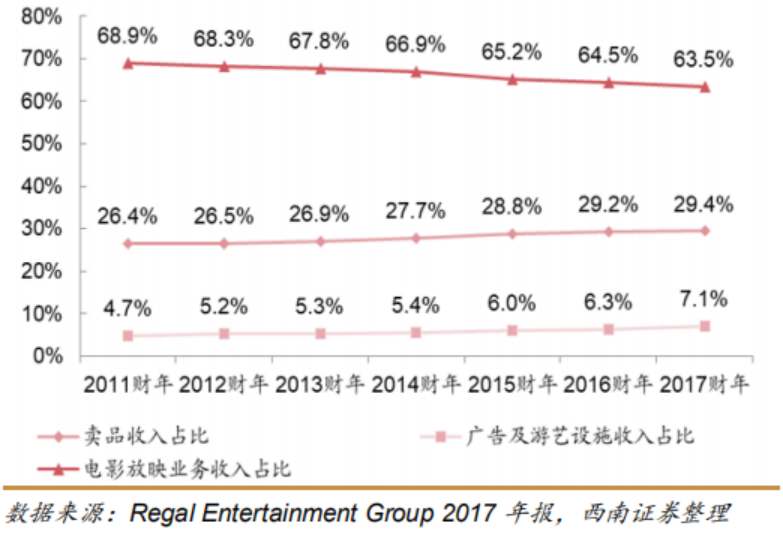 万达院线服务营销策略探析