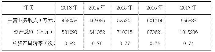 亳州古井贡酒股份有限公司营运能力分析