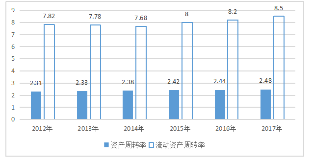 沃尔玛百货公司营运能力分析