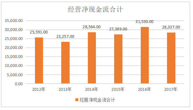 沃尔玛百货公司营运能力分析
