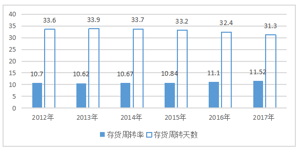沃尔玛百货公司营运能力分析