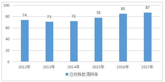 沃尔玛百货公司营运能力分析