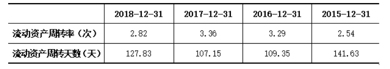 成都红旗连锁股份有限公司营运能力分析