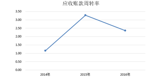 大北农公司营运能力及提升