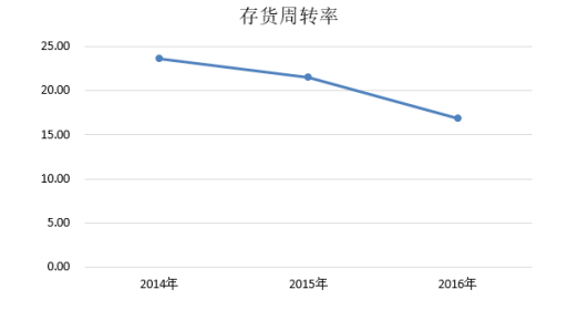 大北农公司营运能力及提升