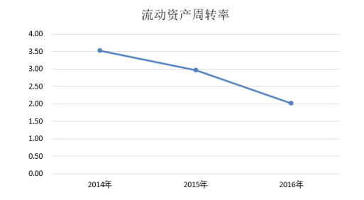大北农公司营运能力及提升