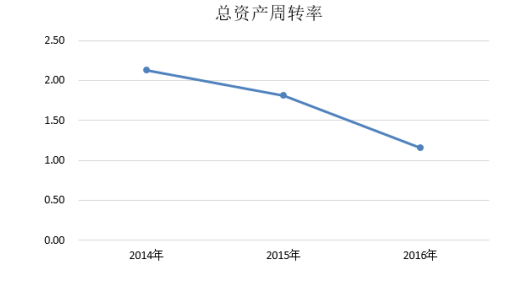 大北农公司营运能力及提升