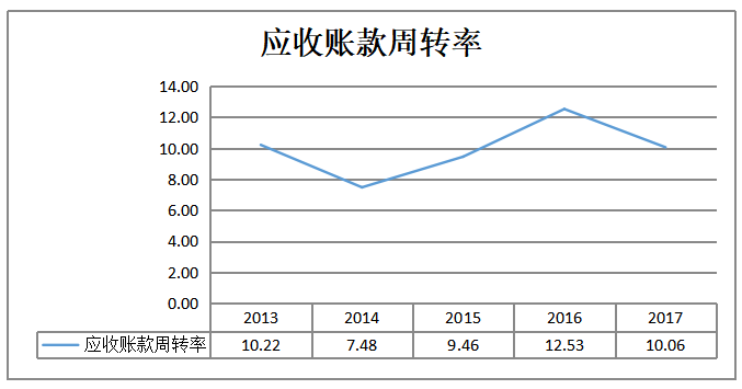 房地产企业营运能力分析 以雅居乐集团为例