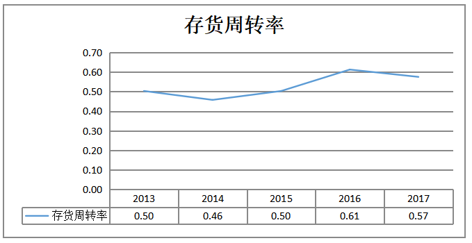 房地产企业营运能力分析 以雅居乐集团为例